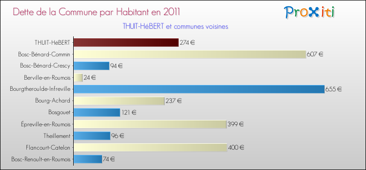 Dette par habitant de la commune en 2011 pour THUIT-HéBERT et les communes proches Comparaison de la dette par habitant de la commune en 2011 pour THUIT-HéBERT et les communes voisines
