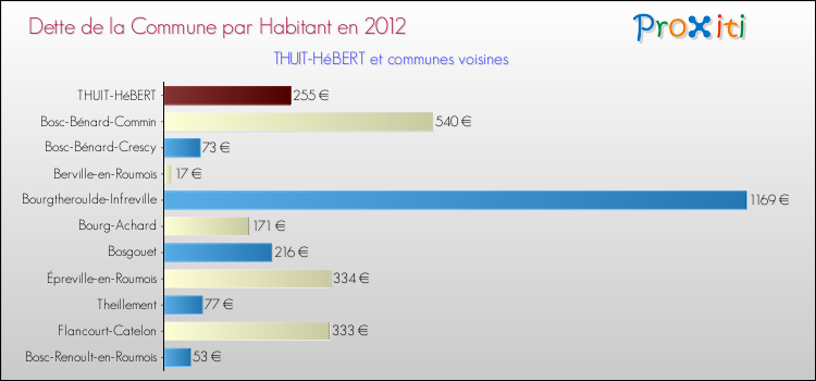 Dette par habitant de la commune en 2012 pour THUIT-HéBERT et les communes proches Comparaison de la dette par habitant de la commune en 2012 pour THUIT-HéBERT et les communes voisines