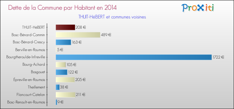 Dette par habitant de la commune en 2014 pour THUIT-HéBERT et les communes proches Comparaison de la dette par habitant de la commune en 2014 pour THUIT-HéBERT et les communes voisines