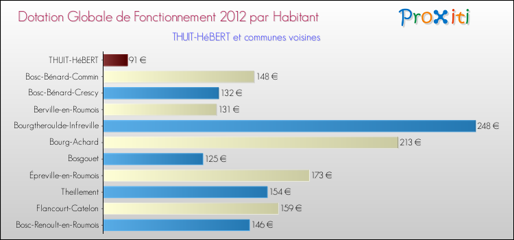 Montant des dotations globales de fonctionnement DGF par Habitant pour THUIT-HéBERT et les communes proches Comparaison des des dotations globales de fonctionnement DGF par habitant pour THUIT-HéBERT et les communes voisines