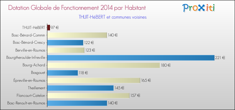 Montant des dotations globales de fonctionnement DGF par Habitant pour THUIT-HéBERT et les communes proches en 2014. Comparaison des des dotations globales de fonctionnement DGF par habitant pour THUIT-HéBERT et les communes voisines en 2014.