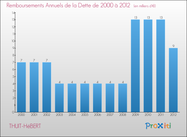 Evolution de l'annuité de la dette pour la commune de THUIT-HéBERT de 2000 à 2012 Annuités de la dette pour THUIT-HéBERT de 2000 à 2012
