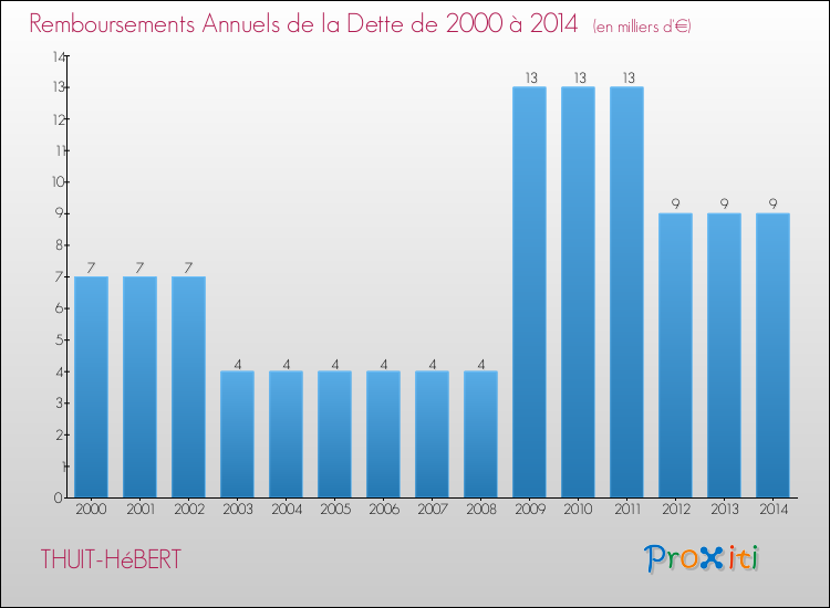 Evolution de l'annuité de la dette pour la commune de THUIT-HéBERT de 2000 à 2014 Annuités de la dette pour THUIT-HéBERT de 2000 à 2014