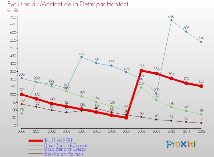 Evolution de la dette par habitant pour la commune de THUIT-HéBERT et les communes proches de 2000 à 2012 Comparaison de la dette par habitant pour THUIT-HéBERT et les communes voisines de 2000 à 2012