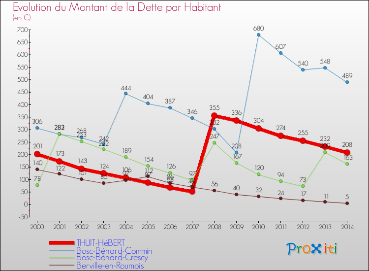 Evolution de la dette par habitant pour la commune de THUIT-HéBERT et les communes proches de 2000 à 2014 Comparaison de la dette par habitant pour THUIT-HéBERT et les communes voisines de 2000 à 2014