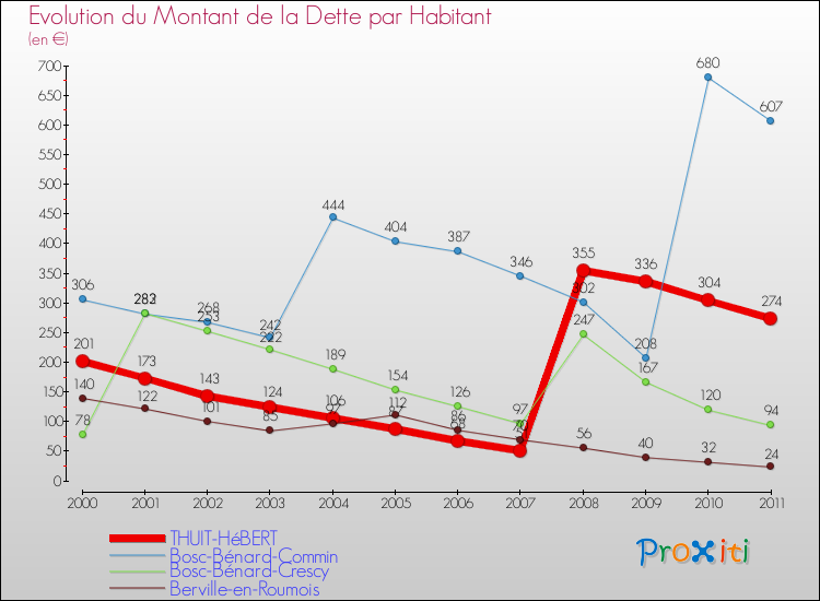Evolution de la dette par habitant pour la commune de THUIT-HéBERT et les communes proches Comparaison de la dette par habitant pour THUIT-HéBERT et les communes voisines