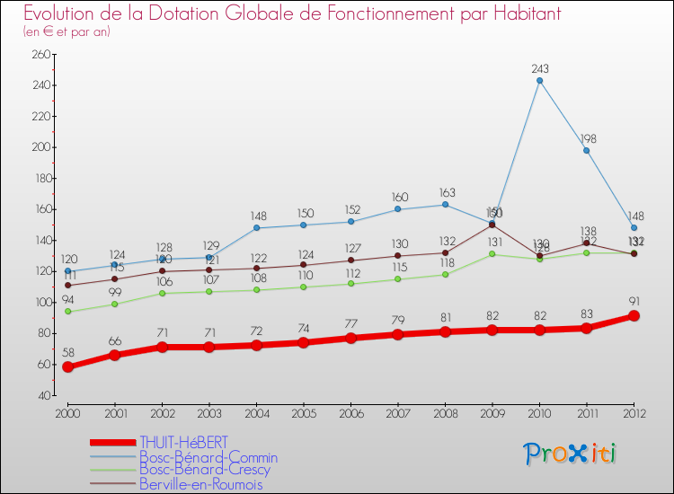 Evolution et montant de la dotation globale de fonctionnement par Habitant pour THUIT-HéBERT et les communes proches Comparaison des dotations globales de fonctionnement par habitant pour THUIT-HéBERT et les communes voisines