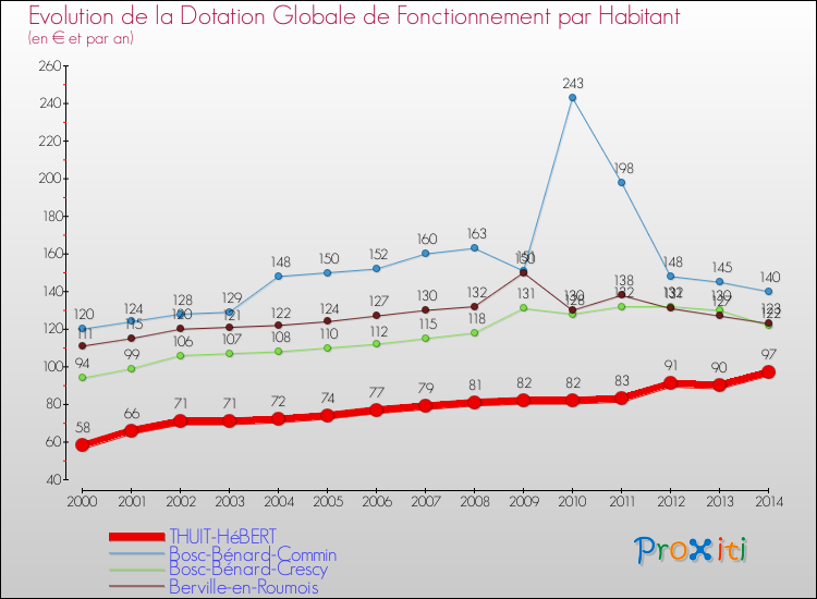 Evolution et montant de la dotation globale de fonctionnement par Habitant pour THUIT-HéBERT et les communes proches de 2000 à 2014. Comparaison des dotations globales de fonctionnement par habitant pour THUIT-HéBERT et les communes voisines de 2000 à 2014.