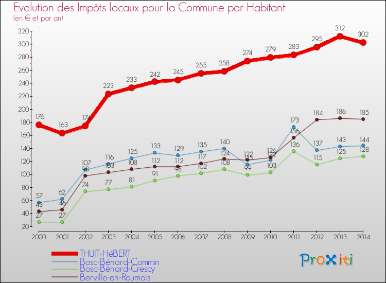 Evolution et montant des impôts locaux par Habitant pour THUIT-HéBERT et les communes proches de 2000 à 2014 Comparaison des impôts locaux par habitant pour THUIT-HéBERT et les communes voisines de 2000 à 2014