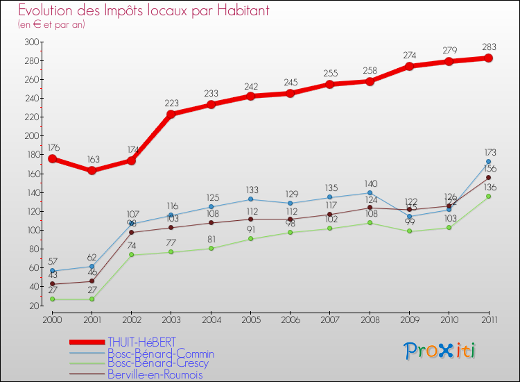 Evolution et montant des impôts locaux par Habitant pour THUIT-HéBERT et les communes proches Comparaison des impôts locaux par habitant pour THUIT-HéBERT et les communes voisines