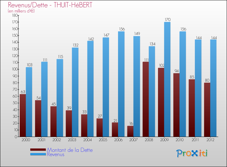 Evolution comparée de la dette et des revenus pour la commune de THUIT-HéBERT de 2000 à 2012 Comparaison de la dette et des revenus pour THUIT-HéBERT de 2000 à 2012