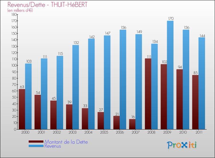 Evolution comparée de la dette et des revenus pour la commune de THUIT-HéBERT de 2000 à 2011 Comparaison de la dette et des revenus pour THUIT-HéBERT de 2000 à 2011