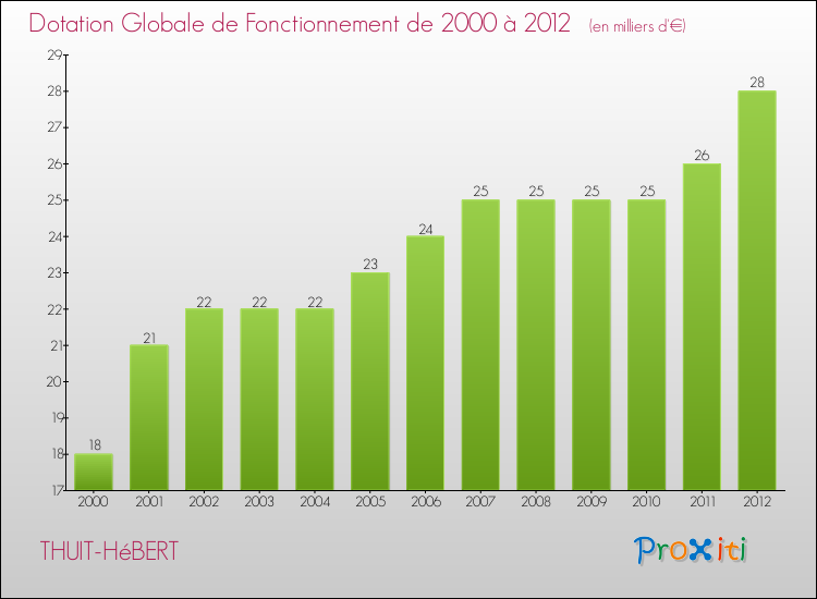 Evolution du montant de la Dotation Globale de Fonctionnement pour la commune de THUIT-HéBERT de 2000 à 2012 Evolution du montant de la Dotation Globale de Fonctionnement pour THUIT-HéBERT de 2000 à 2012