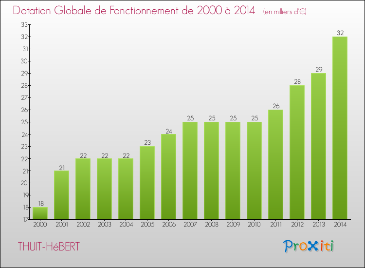 Evolution du montant de la Dotation Globale de Fonctionnement pour la commune de THUIT-HéBERT de 2000 à 2014 Evolution du montant de la Dotation Globale de Fonctionnement pour THUIT-HéBERT de 2000 à 2014