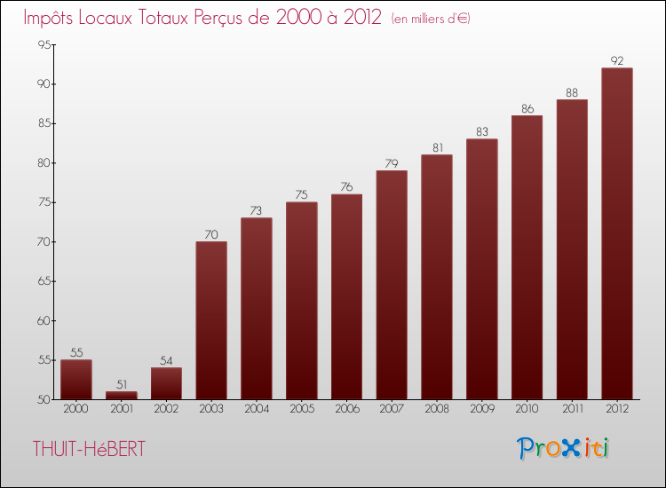 Evolution des Impôts Locaux pour la commune de THUIT-HéBERT de 2000 à 2012 Evolution des Impôts Locaux pour THUIT-HéBERT de 2000 à 2012