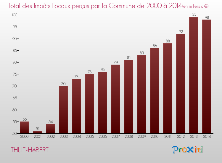 Evolution des Impôts Locaux pour la commune de THUIT-HéBERT de 2000 à 2014 Evolution des Impôts Locaux pour THUIT-HéBERT de 2000 à 2014