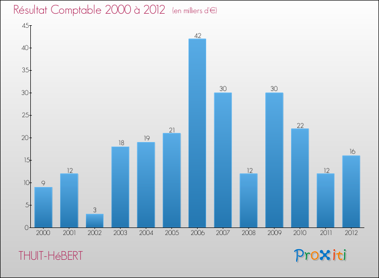 Evolution du résultat comptable pour la commune de THUIT-HéBERT de 2000 à 2012 Evolution du résultat comptable pour THUIT-HéBERT de 2000 à 2012