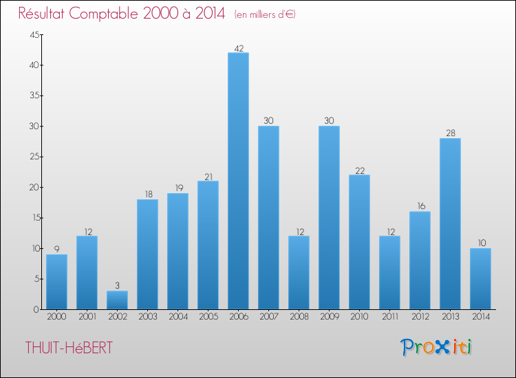 Evolution du résultat comptable pour la commune de THUIT-HéBERT de 2000 à 2014 Evolution du résultat comptable pour THUIT-HéBERT de 2000 à 2014