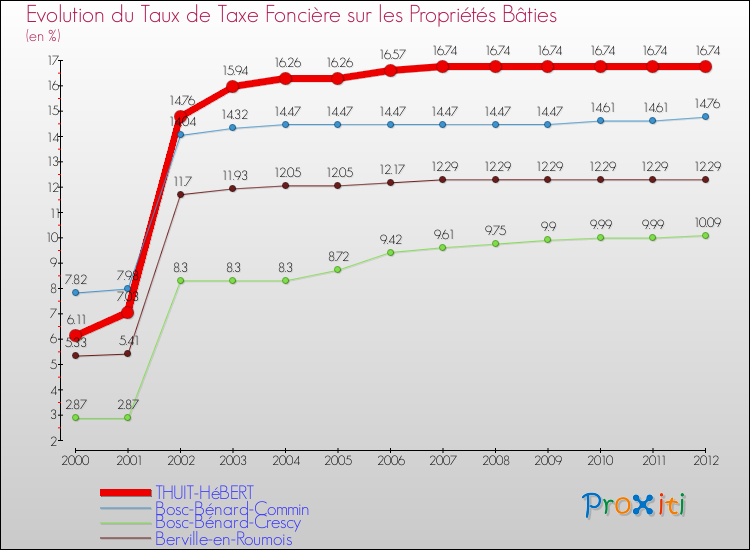 Evolution du taux de la taxe foncière sur le bati pour THUIT-HéBERT et les communes proches de 2000 à 2012 Comparaison des taux de taxe foncière sur le bati pour THUIT-HéBERT et les communes voisines de 2000 à 2012