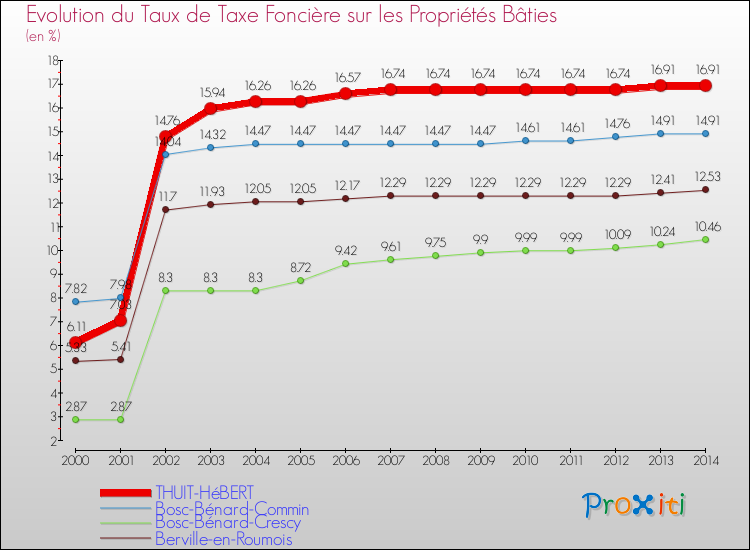 Evolution du taux de la taxe foncière sur le bati pour THUIT-HéBERT et les communes proches de 2000 à 2014 Comparaison des taux de taxe foncière sur le bati pour THUIT-HéBERT et les communes voisines de 2000 à 2014