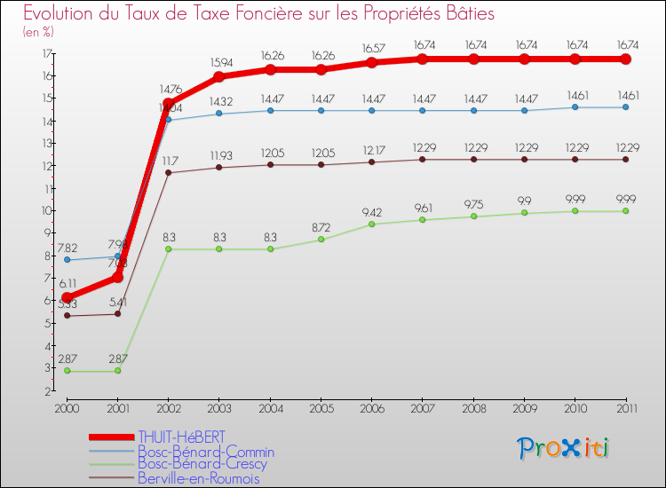 Evolution du taux de la taxe foncière sur le bati pour THUIT-HéBERT et les communes proches Comparaison des taux de taxe foncière sur le bati pour THUIT-HéBERT et les communes voisines
