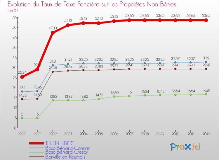 Evolution du taux de la taxe foncière sur les immeubles et terrains non batis pour THUIT-HéBERT et les communes proches de 2000 à 2012 Comparaison des taux de la taxe foncière sur les immeubles et terrains non batis pour THUIT-HéBERT et les communes voisines de 2000 à 2012