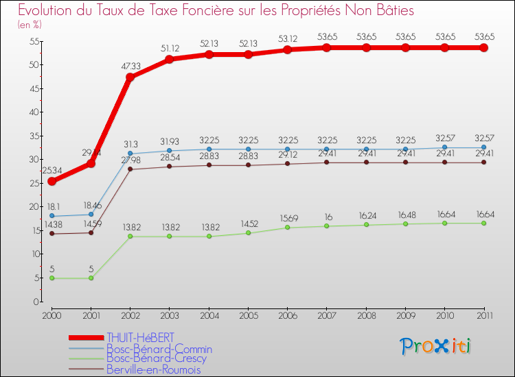 Evolution du taux de la taxe foncière sur les immeubles et terrains non batis pour THUIT-HéBERT et les communes proches Comparaison des taux de la taxe foncière sur les immeubles et terrains non batis pour THUIT-HéBERT et les communes voisines
