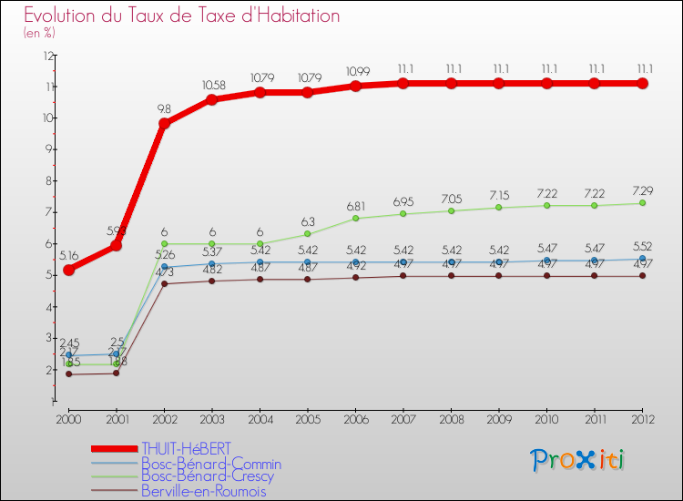 Evolution du taux de la taxe d'habitation pour THUIT-HéBERT et les communes proches Comparaison des taux de la taxe d'habitation pour THUIT-HéBERT et les communes voisines