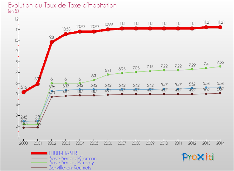 Evolution du taux de la taxe d'habitation pour THUIT-HéBERT et les communes proches de 2000 à 2014 Comparaison des taux de la taxe d'habitation pour THUIT-HéBERT et les communes voisines de 2000 à 2014