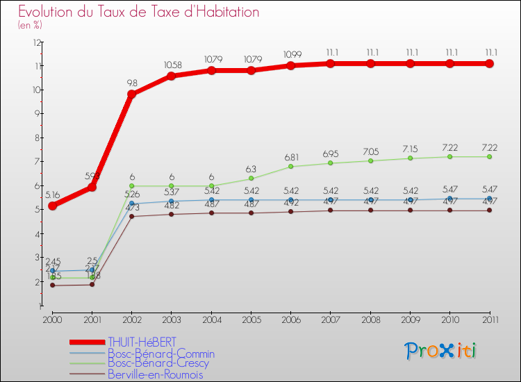 Evolution du taux de la taxe d'habitation pour THUIT-HéBERT et les communes proches Comparaison des taux de la taxe d'habitation pour THUIT-HéBERT et les communes voisines