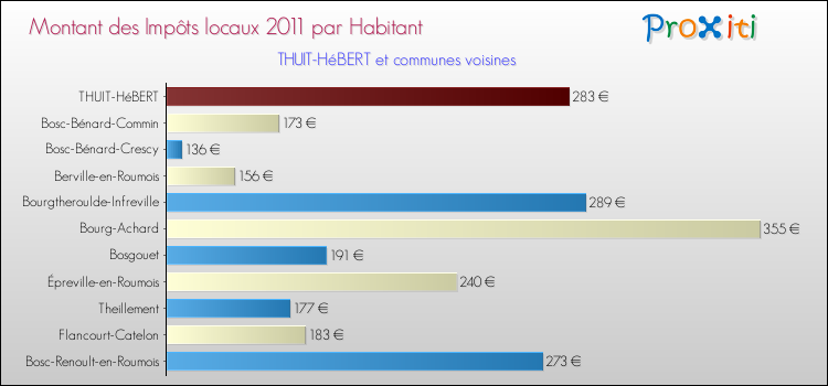 Montant des impôts locaux par Habitant pour THUIT-HéBERT et les communes proches Comparaison des impôts locaux par habitant pour THUIT-HéBERT et les communes voisines