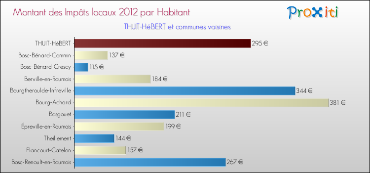 Montant des impôts locaux par Habitant pour THUIT-HéBERT et les communes proches Comparaison des impôts locaux par habitant pour THUIT-HéBERT et les communes voisines