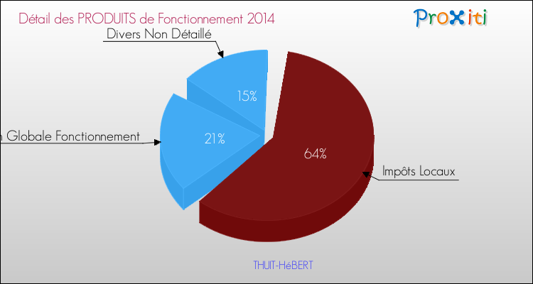 Décomposition du Budget de Fonctionnement 2014 de la commune de THUIT-HéBERT Budget de Fonctionnement 2014 pour la commune de THUIT-HéBERT