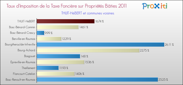 Taux d'imposition de la taxe foncière sur le bati 2011 pour THUIT-HéBERT et les communes proches Comparaison des taux d'imposition de la taxe foncière sur le bati 2011 pour THUIT-HéBERT et les communes voisines