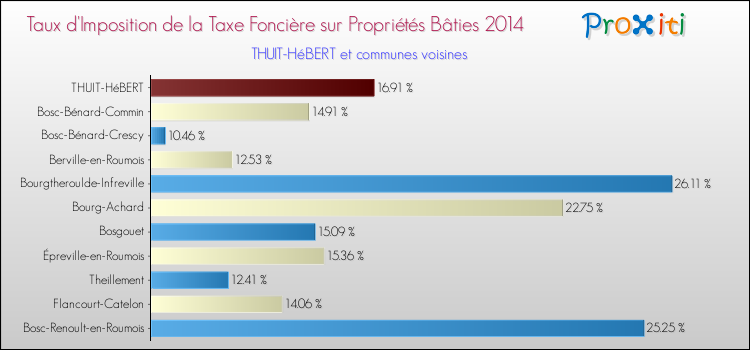 Taux d'imposition de la taxe foncière sur le bati 2014 pour THUIT-HéBERT et les communes proches Comparaison des taux d'imposition de la taxe foncière sur le bati 2014 pour THUIT-HéBERT et les communes voisines