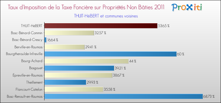 Taux d'imposition de la taxe foncière sur les immeubles et terrains non batis 2011 pour THUIT-HéBERT et les communes proches Comparaison des taux d'imposition de la taxe foncière sur les immeubles et terrains non batis 2011 pour THUIT-HéBERT et les communes voisines