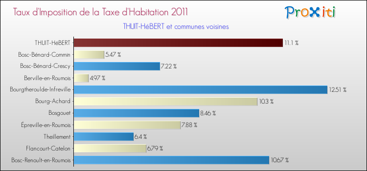 Taux d'imposition de la taxe d'habitation 2011 pour THUIT-HéBERT et les communes proches Comparaison des taux d'imposition de la taxe d'habitation 2011 pour THUIT-HéBERT et les communes voisines