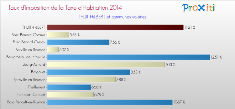 Taux d'imposition de la taxe d'habitation 2014 pour THUIT-HéBERT et les communes proches Comparaison des taux d'imposition de la taxe d'habitation 2014 pour THUIT-HéBERT et les communes voisines