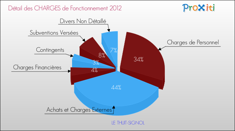 Décomposition des Charges de Fonctionnement 2012 de la commune de LE THUIT-SIGNOL Charges de Fonctionnement 2012 pour la commune de LE THUIT-SIGNOL
