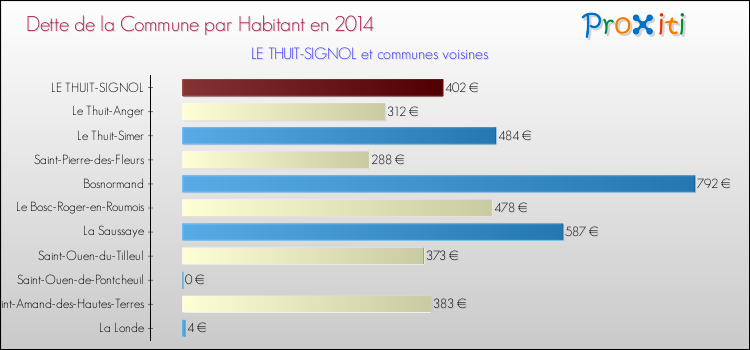 Dette par habitant de la commune en 2014 pour LE THUIT-SIGNOL et les communes proches Comparaison de la dette par habitant de la commune en 2014 pour LE THUIT-SIGNOL et les communes voisines