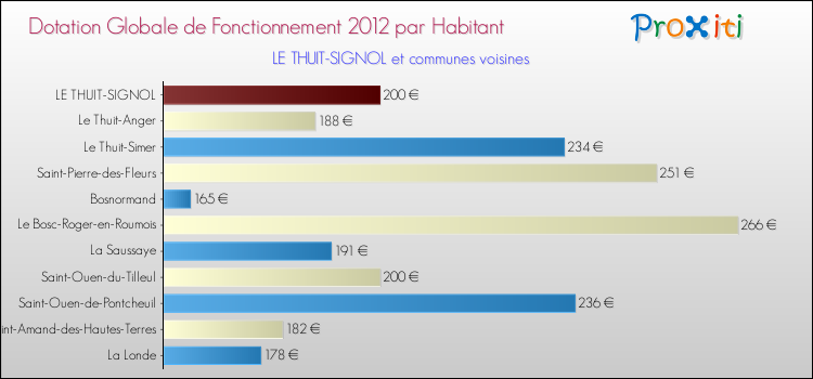 Montant des dotations globales de fonctionnement DGF par Habitant pour LE THUIT-SIGNOL et les communes proches Comparaison des des dotations globales de fonctionnement DGF par habitant pour LE THUIT-SIGNOL et les communes voisines
