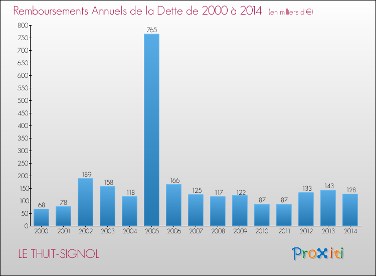 Evolution de l'annuité de la dette pour la commune de LE THUIT-SIGNOL de 2000 à 2014 Annuités de la dette pour LE THUIT-SIGNOL de 2000 à 2014