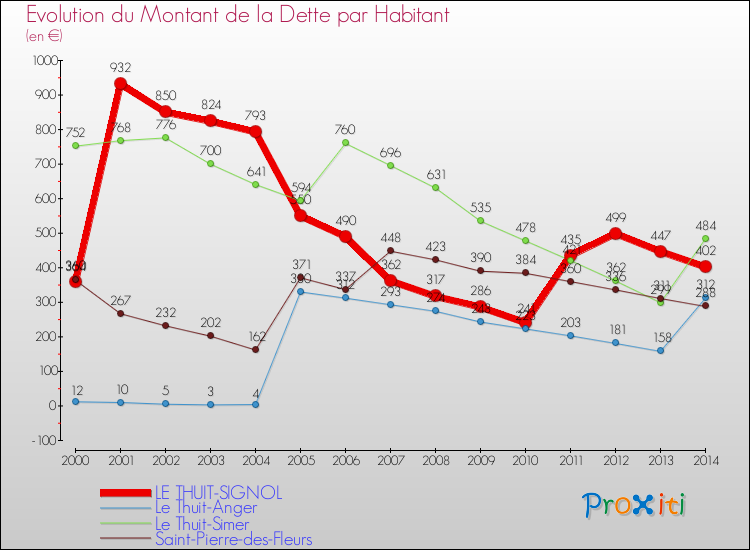 Evolution de la dette par habitant pour la commune de LE THUIT-SIGNOL et les communes proches de 2000 à 2014 Comparaison de la dette par habitant pour LE THUIT-SIGNOL et les communes voisines de 2000 à 2014