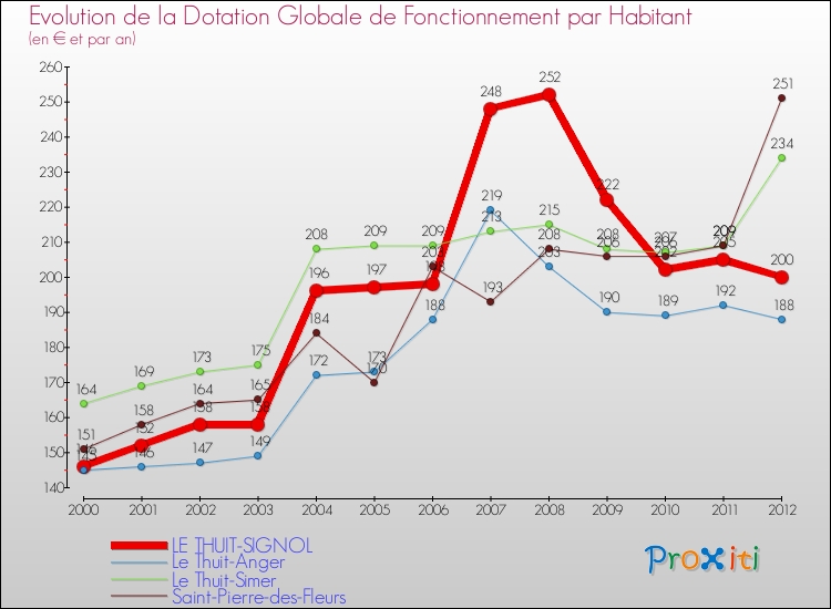 Evolution et montant de la dotation globale de fonctionnement par Habitant pour LE THUIT-SIGNOL et les communes proches Comparaison des dotations globales de fonctionnement par habitant pour LE THUIT-SIGNOL et les communes voisines