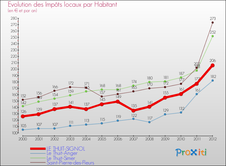 Evolution et montant des impôts locaux par Habitant pour LE THUIT-SIGNOL et les communes proches Comparaison des impôts locaux par habitant pour LE THUIT-SIGNOL et les communes voisines
