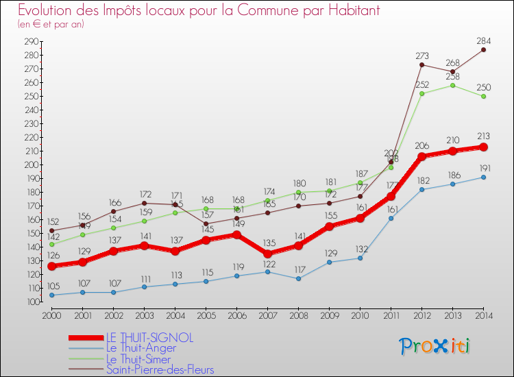 Evolution et montant des impôts locaux par Habitant pour LE THUIT-SIGNOL et les communes proches de 2000 à 2014 Comparaison des impôts locaux par habitant pour LE THUIT-SIGNOL et les communes voisines de 2000 à 2014