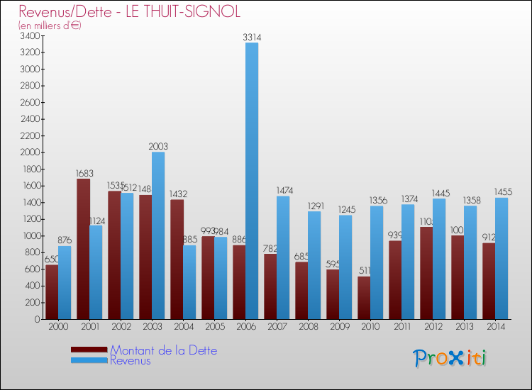 Evolution comparée de la dette et des revenus pour la commune de LE THUIT-SIGNOL de 2000 à 2014 Comparaison de la dette et des revenus pour LE THUIT-SIGNOL de 2000 à 2014