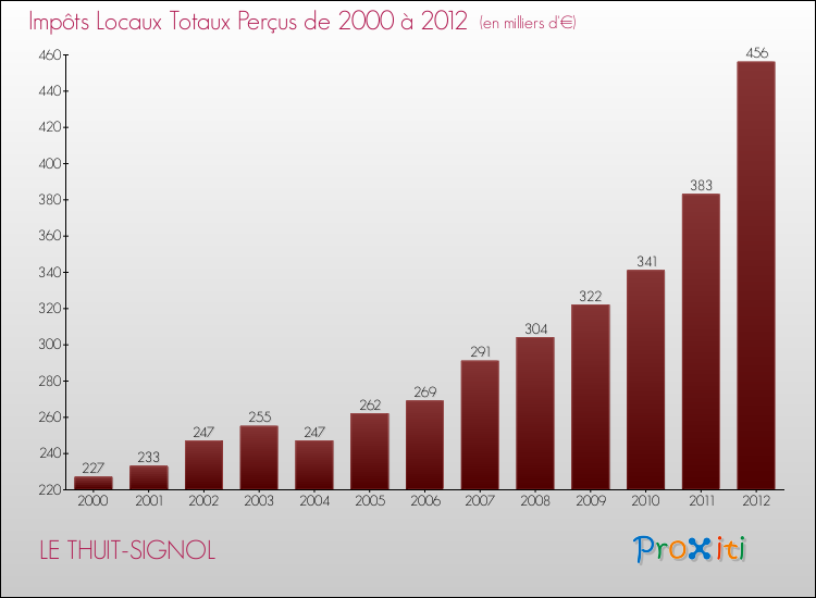 Evolution des Impôts Locaux pour la commune de LE THUIT-SIGNOL de 2000 à 2012 Evolution des Impôts Locaux pour LE THUIT-SIGNOL de 2000 à 2012