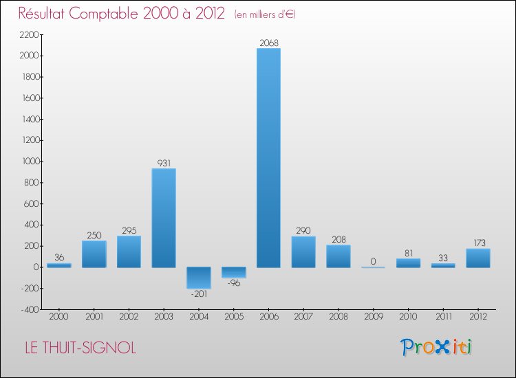 Evolution du résultat comptable pour la commune de LE THUIT-SIGNOL de 2000 à 2012 Evolution du résultat comptable pour LE THUIT-SIGNOL de 2000 à 2012
