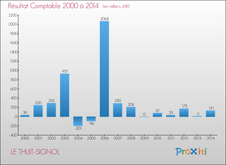 Evolution du résultat comptable pour la commune de LE THUIT-SIGNOL de 2000 à 2014 Evolution du résultat comptable pour LE THUIT-SIGNOL de 2000 à 2014